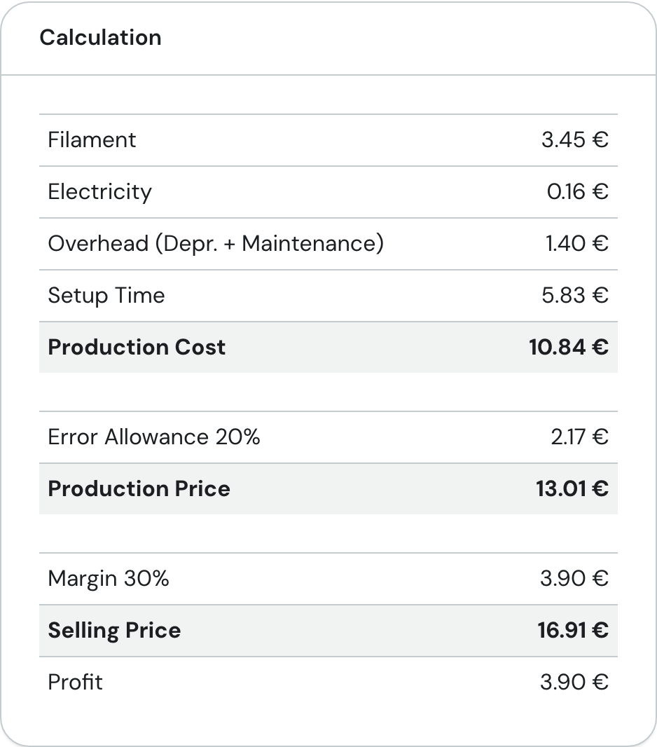 The Calculation card showing Production Cost 10.84 €, Production Price 13.01 € and Selling Price 16.91 €